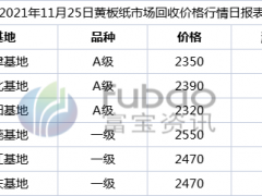 原紙價(jià)格觸底，巨頭喊漲